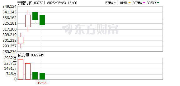 股海策略 100观察｜宁德时代港股市值达1.47万亿港元，体现“碳中和”时代的资本流向与技术话语权