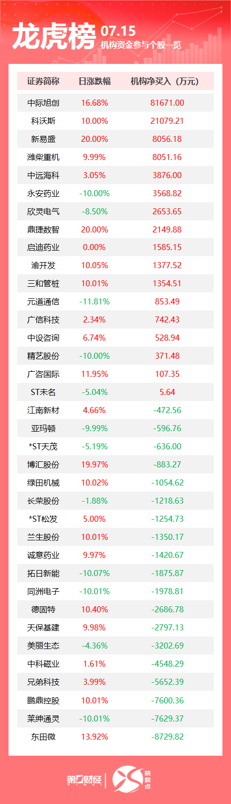 维嘉优配平台 龙虎榜丨机构今日抛售这19股，买入中际旭创8.17亿元